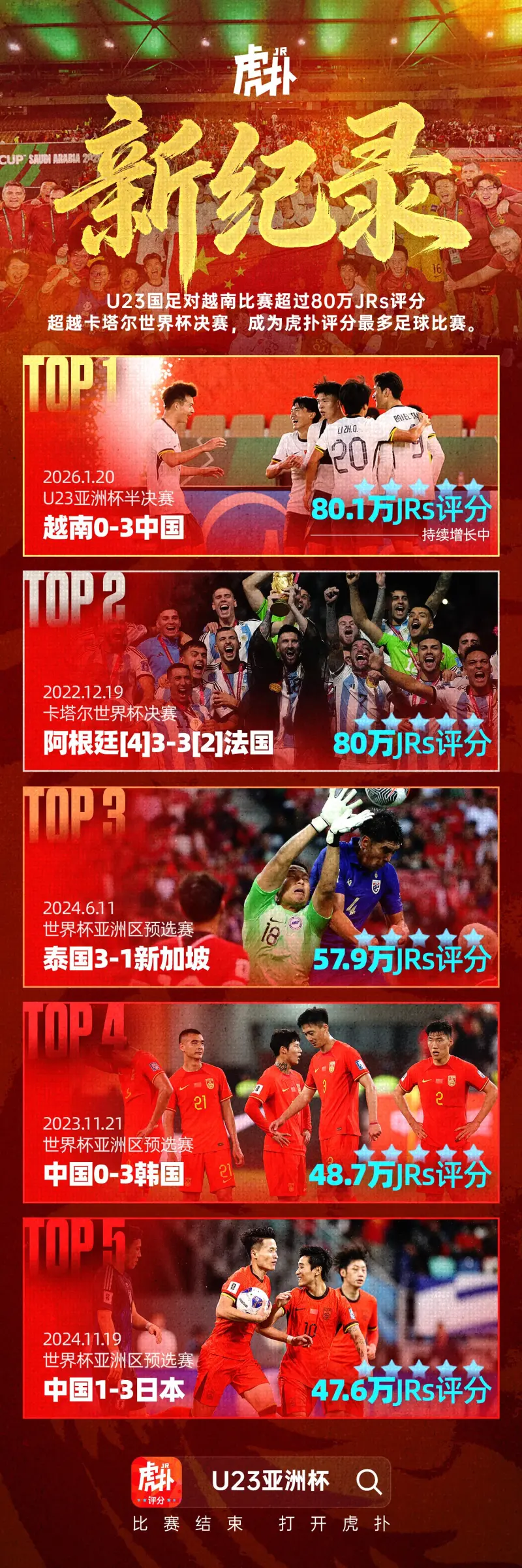 kaiyun-新纪录!U23中越战评分人数超80万,已超越卡塔尔世界杯决赛